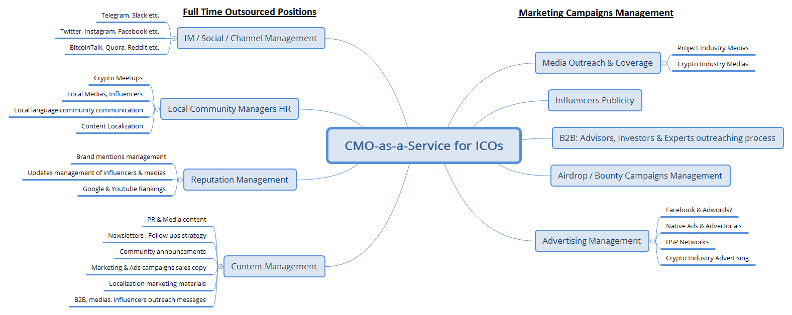 CMOICO.com is a 1 stop shop for #ICO ads, media & influencers campaigns management on a budget, as well as full time jobs positions outsourcing like local community managers, social & IM channels management for #Blockchain projects that already got funded or for those who are currently developing their ICO crowdsale marketing strategy. Advertising budget management, b2b2c ICO marketing campaigns, outreaching process.